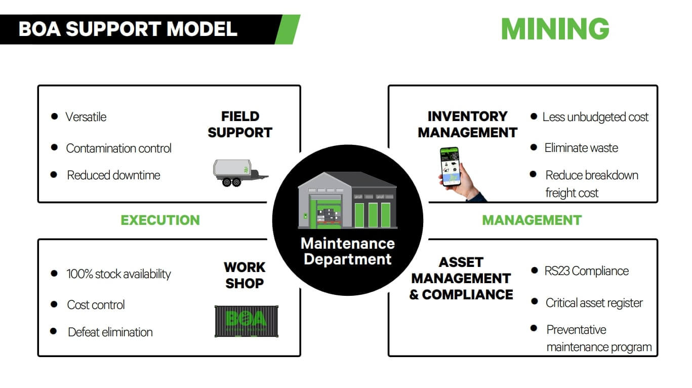 Enhancing Mining Operations with the BOA Support Model